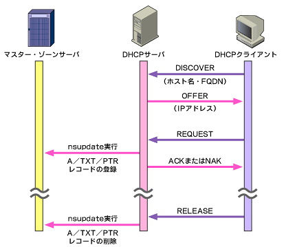 図2　DHCPとDyanmic DNSのシーケンス