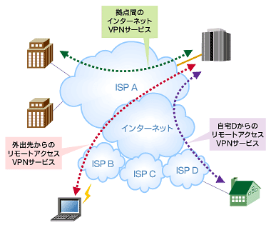 図1　リモートアクセスVPNを利用するためには、拠点間で利用しているインターネットVPNサービスが、他社のISPからのアクセスに対応している必要がある