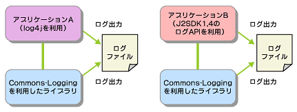 図1　CommonsのLoggingを利用すれば統一された形式のログを生成できる