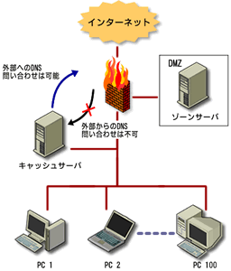図1　キャッシュサーバとゾーンサーバの分離