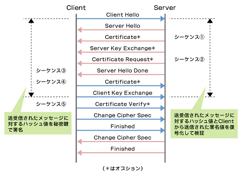 図1 SSLシーケンス