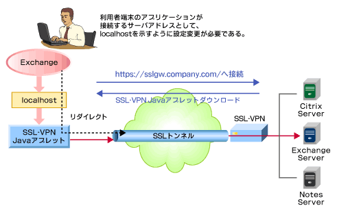 図4 WebブラウザとJavaアプレットによるSSL-VPNの動作イメージ