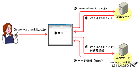 図1　Webブラウザって、Webサーバにアクセスする前に、まずDNSサーバにアクセスするんです