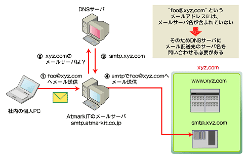 図2　DNSの役目ってフクザツ。メール配送のお役にも立ってます