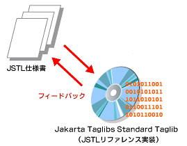 図１　JSTLと Standard Taglibの関係