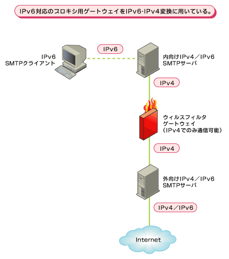  図2　 IPv4メールウイルスフィルタをIPv6環境で使う