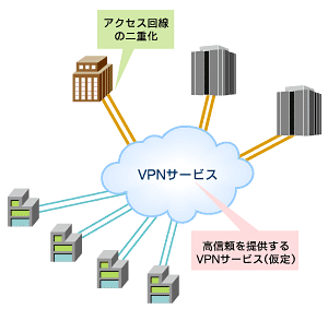 図2　VPNサービス利用ではネットワーク部分が雲形になり、シンプルな構成に
