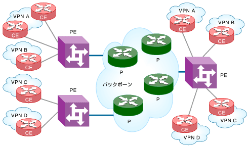 図1　通信事業者側からみたBGP/MPLS-VPN構成