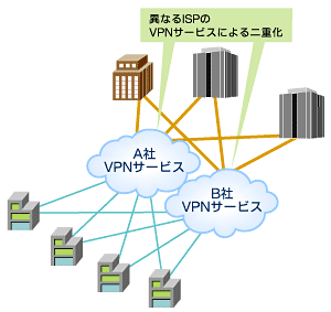 図2　VPN回線そのものを違うプロバイダ回線を併用することによって二重化する