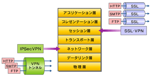 図1 SSL-VPNとIPSecVPNで使用するOSI階層モデル