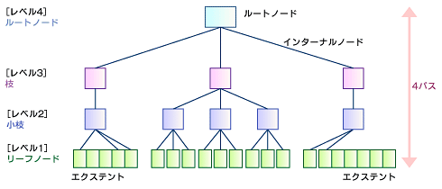 図4　Reiser4のツリー構造