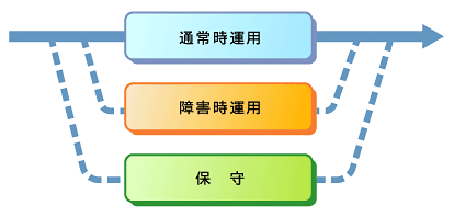図1　ネットワーク運用管理業務の3つの状態