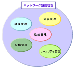 図2　ネットワークの「運用」と「管理」の関係