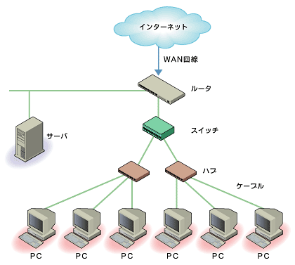図3　ネットワークの構成要素（物理要素）