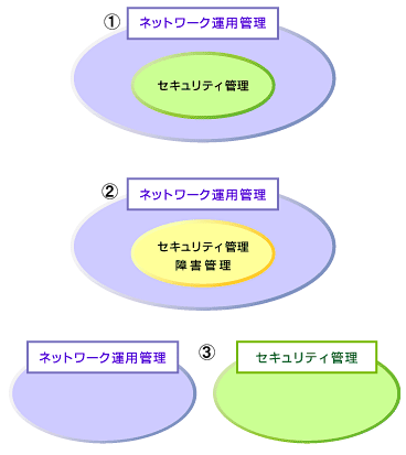 図4　セキュリティ管理の3つの運用形態