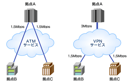 図1　3拠点を結ぶATMとVPNの企業ネットワーク例