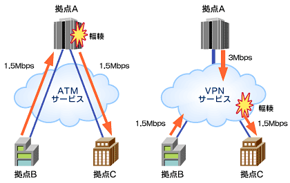 図3　VPNの面のサービスでは拠点BからCに直接通信できるが……