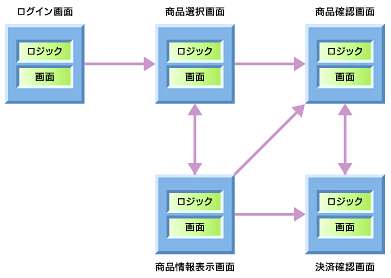図1　JSPによる開発
