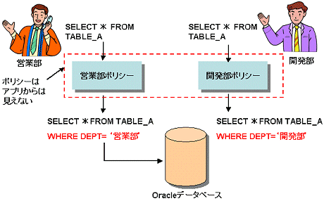 図4 ファイングレン・アクセス・コントロールイメージ（条件文により、アクセス制御されている）