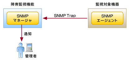 図2　SNMP TRAPによる障害監視