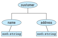 図1　XML文書（リスト1）のツリー構造