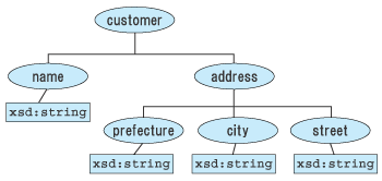 図2　XML文書（リスト3）のツリー構造
