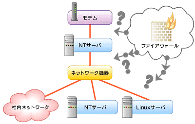 図1 中村君が整理した社内ネットワーク構成図（ファイアウォールはどこ？）