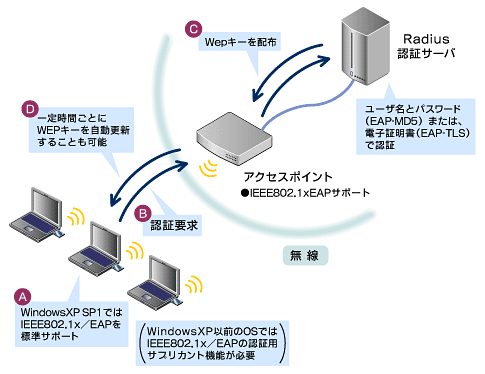 図1　RADIUS認証サーバ＋EAPのネットワーク構築例