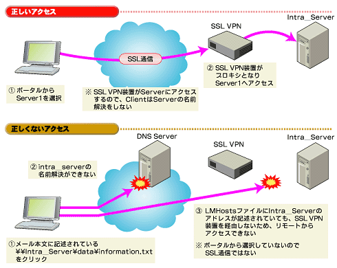 図1 VPN使用時の情報資源へのアクセス例