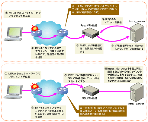 図3 MTUの確認時のIPSecとSSL-VPNの違い