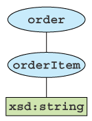 図1　発注XML1のツリー構造