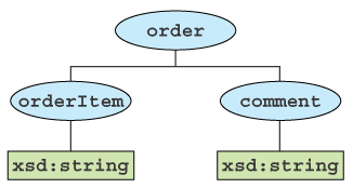 図2　発注XML2のツリー構造