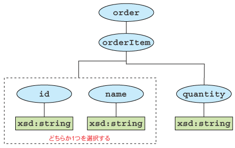 図4　発注XML4のツリー構造