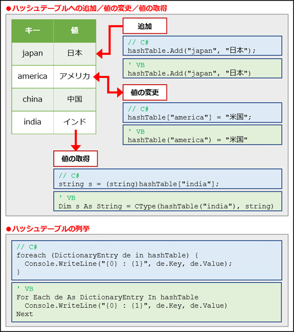 ハッシュテーブル 連想配列 を使うには C Vb Net 全バージョン Net Tips It