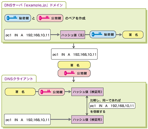 図1　DNSSECの仕組み