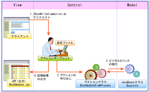 今回登場するファイルの関連図、および、コード実行の内部的な流れ