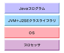 図1 Javaプログラムに共通の環境を提供するJava VM