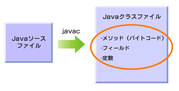 図2　JavaソースファイルからJavaクラスファイルを生成