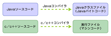 図3　JavaコンパイラとC/C++コンパイラ