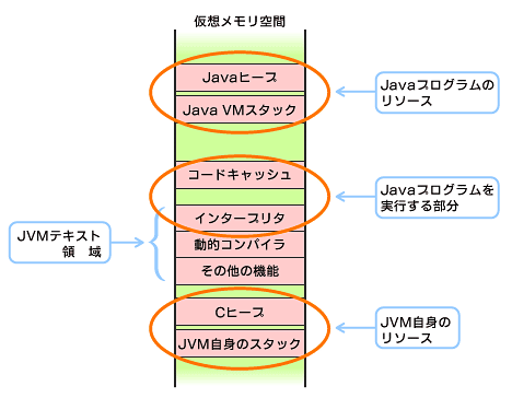 図5　Javaプログラム実行中のJava VMのプロセスメモリ空間（概略）