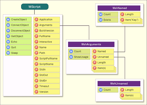 WScriptオブジェクト・モデル