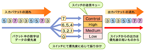 図1　ネットワーク機器での優先制御