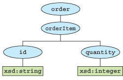 図1　発注データXMLのツリー構造