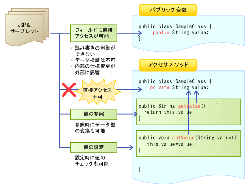 Javabeansのルールを知る 基礎から学ぶサーブレット Jsp 12 2 2 ページ It