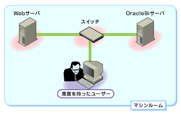 図2 Webサーバ&#8722;Oracle9iサーバ接続の場合