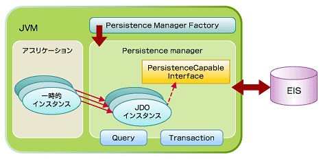 図3　JDOの永続化クラス