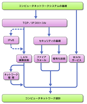 図1　ネットワークエンジニアを目指すためのステップ