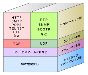 図3　TCP/IPプロトコルスタック