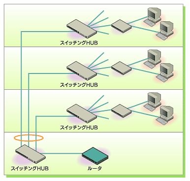 図4　LAN装置の接続イメージ