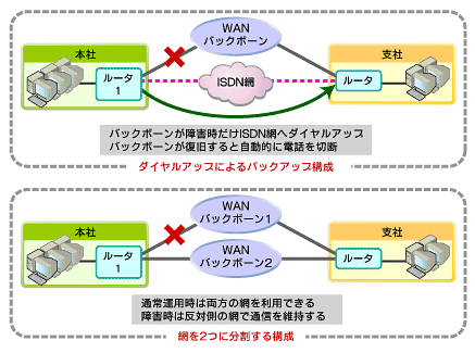 図5　WAN構成の冗長化